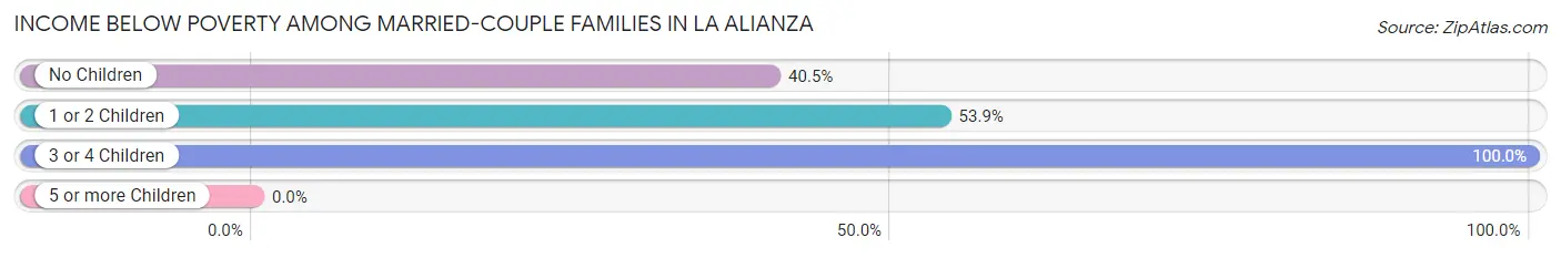 Income Below Poverty Among Married-Couple Families in La Alianza
