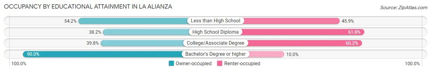 Occupancy by Educational Attainment in La Alianza