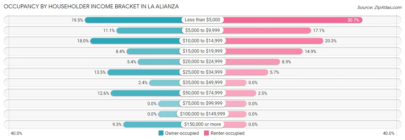 Occupancy by Householder Income Bracket in La Alianza