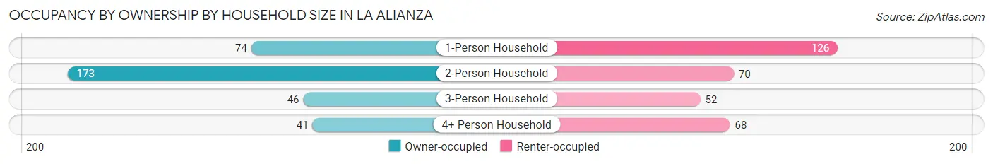 Occupancy by Ownership by Household Size in La Alianza