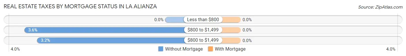 Real Estate Taxes by Mortgage Status in La Alianza