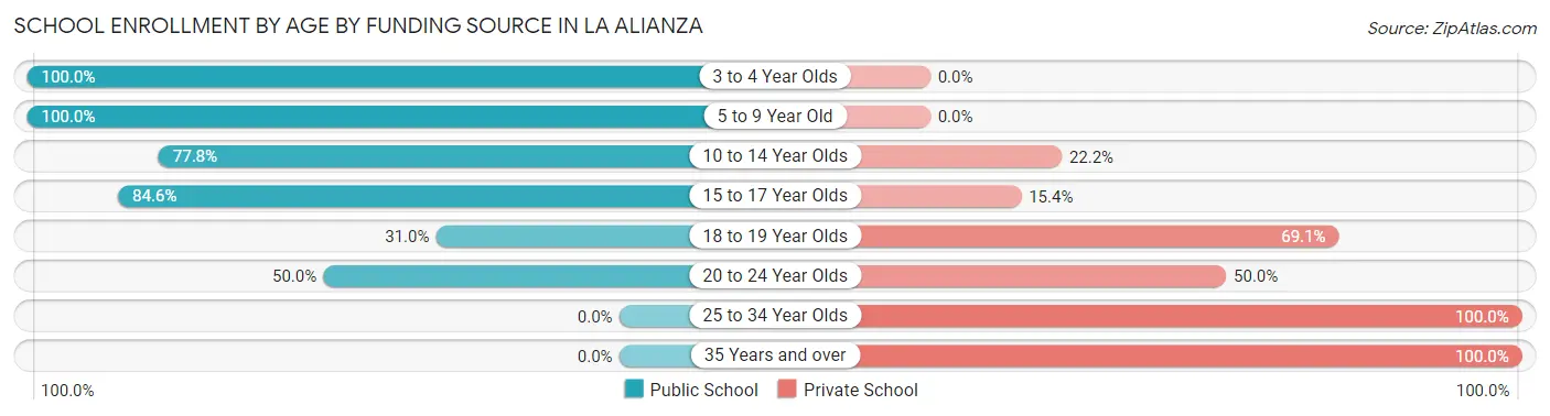 School Enrollment by Age by Funding Source in La Alianza