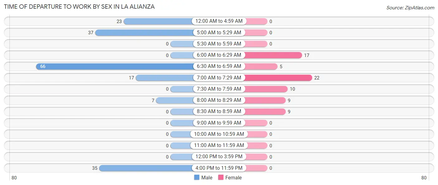 Time of Departure to Work by Sex in La Alianza