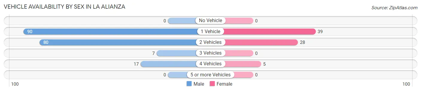 Vehicle Availability by Sex in La Alianza