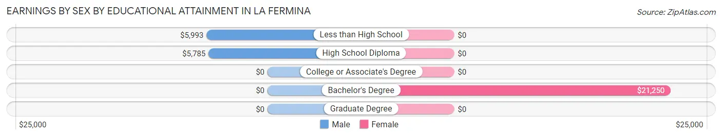 Earnings by Sex by Educational Attainment in La Fermina