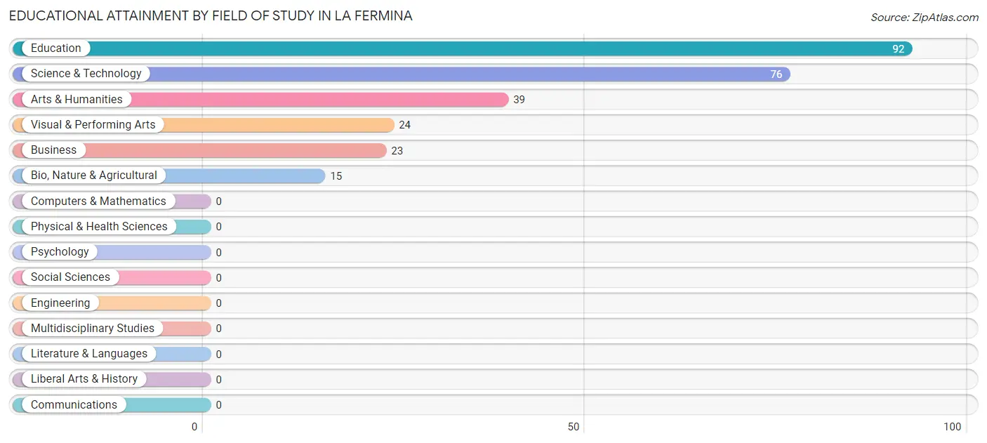 Educational Attainment by Field of Study in La Fermina