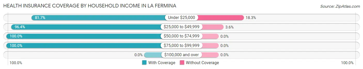 Health Insurance Coverage by Household Income in La Fermina