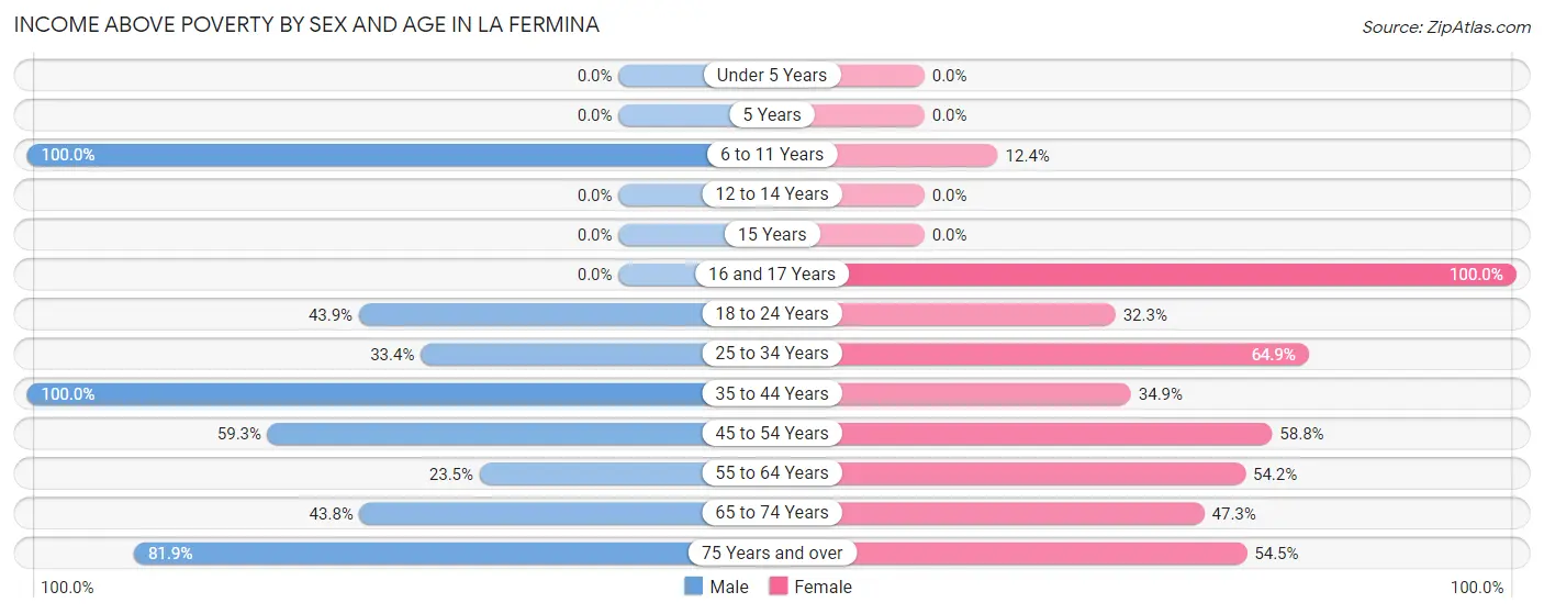 Income Above Poverty by Sex and Age in La Fermina