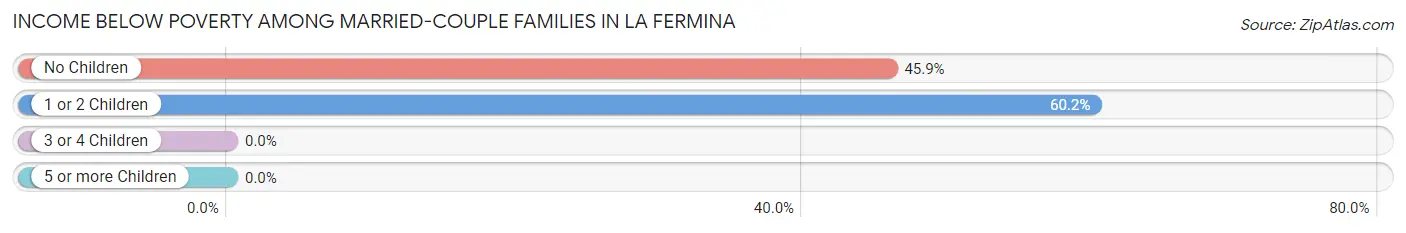 Income Below Poverty Among Married-Couple Families in La Fermina