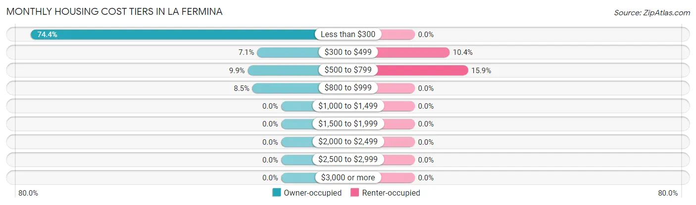 Monthly Housing Cost Tiers in La Fermina