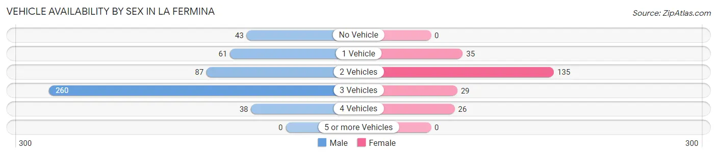 Vehicle Availability by Sex in La Fermina