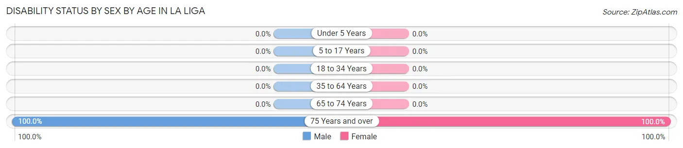 Disability Status by Sex by Age in La Liga