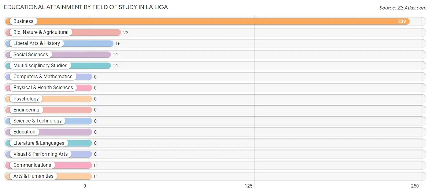 Educational Attainment by Field of Study in La Liga