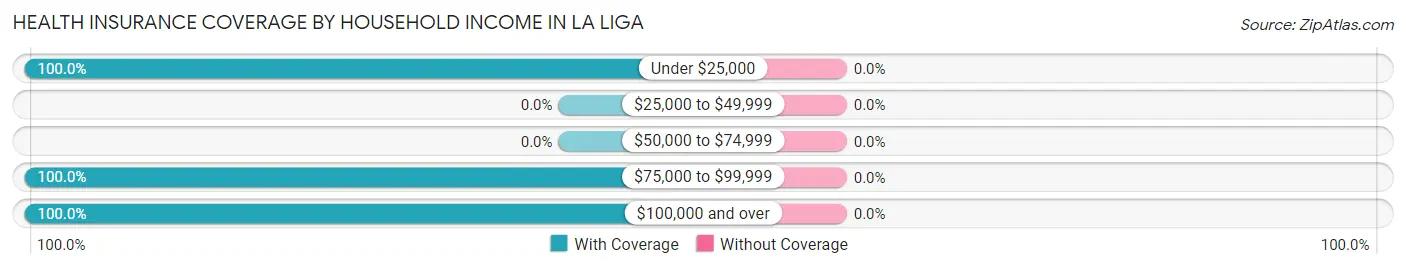 Health Insurance Coverage by Household Income in La Liga