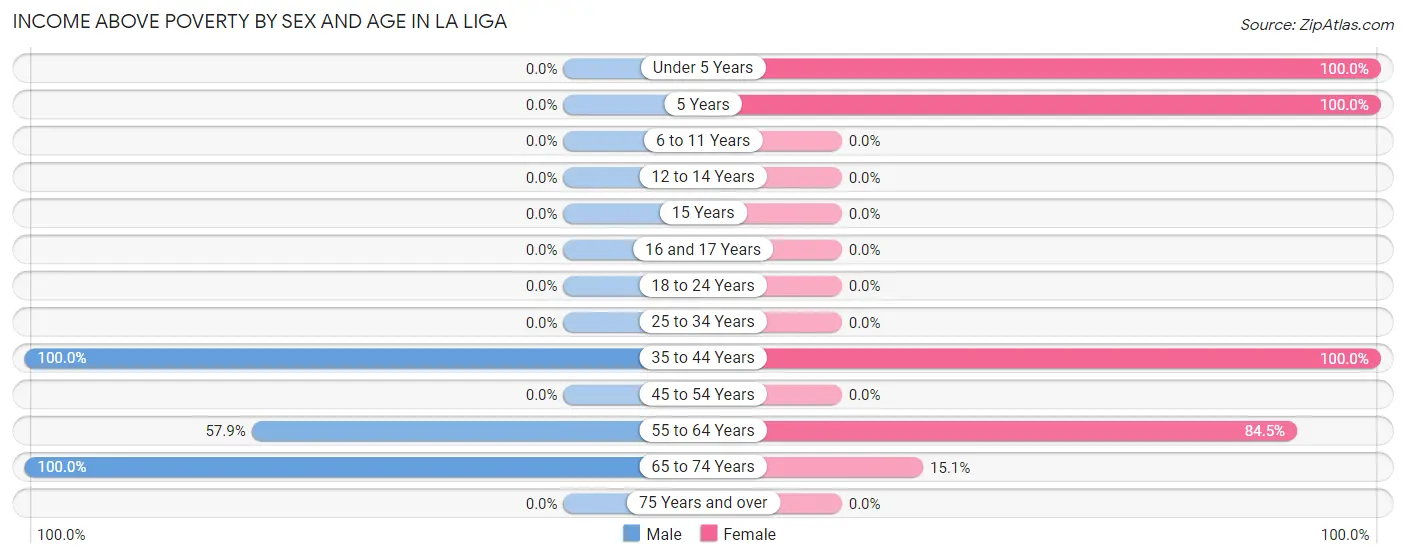 Income Above Poverty by Sex and Age in La Liga