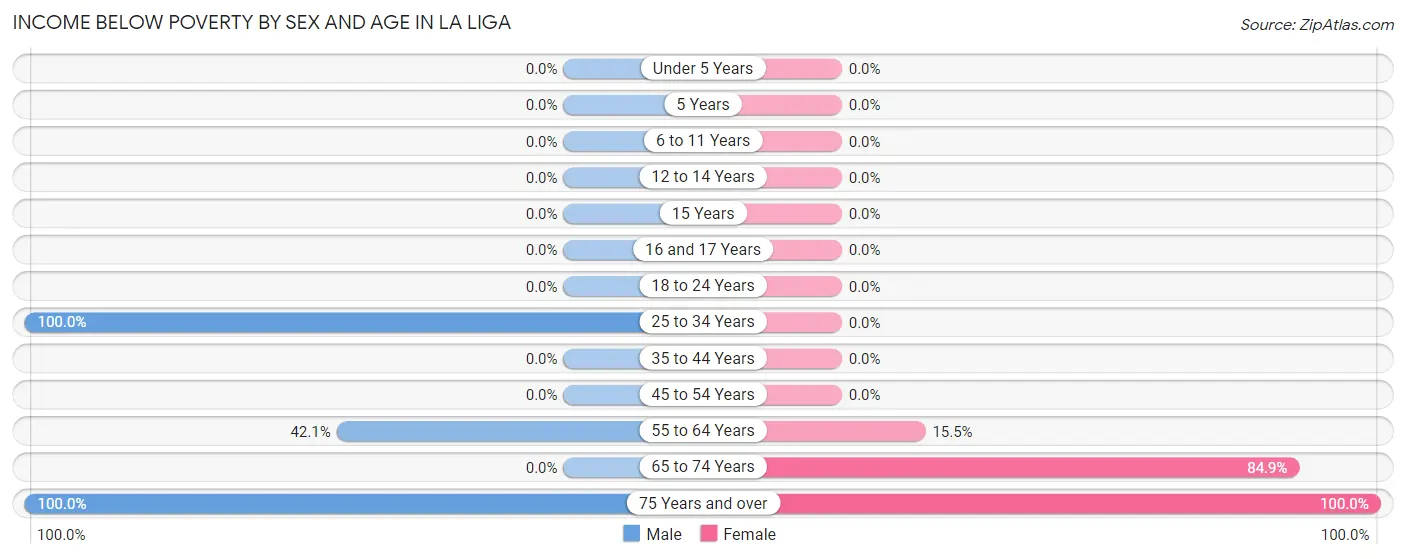 Income Below Poverty by Sex and Age in La Liga
