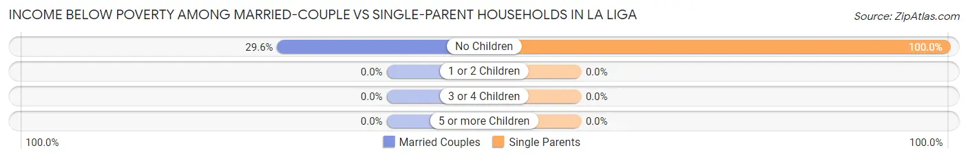 Income Below Poverty Among Married-Couple vs Single-Parent Households in La Liga