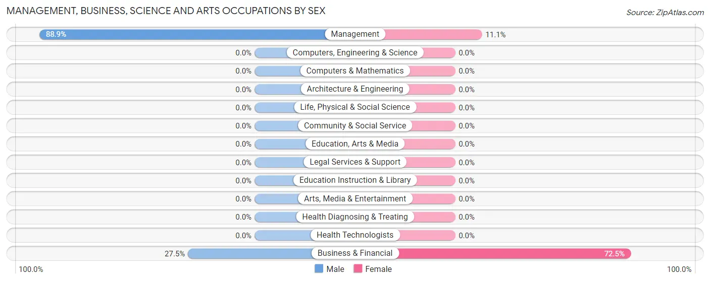 Management, Business, Science and Arts Occupations by Sex in La Liga
