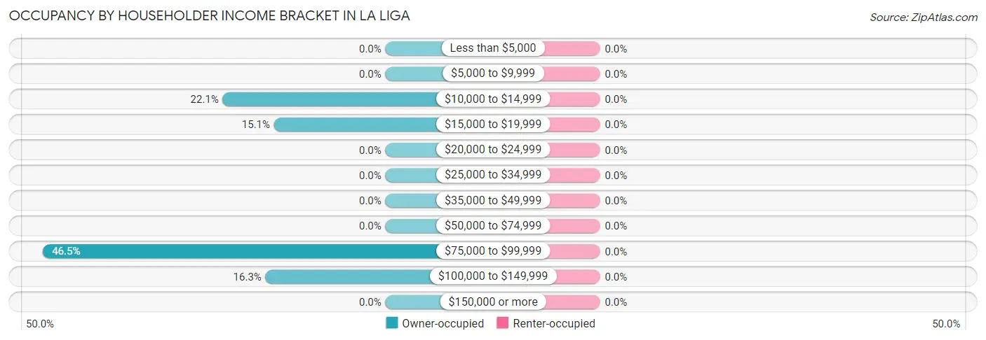 Occupancy by Householder Income Bracket in La Liga
