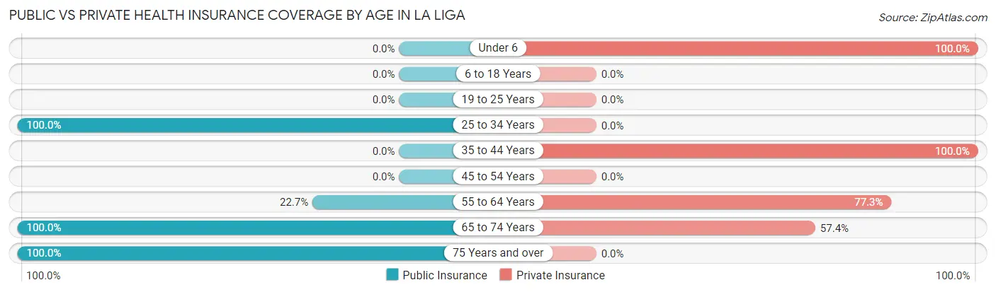 Public vs Private Health Insurance Coverage by Age in La Liga