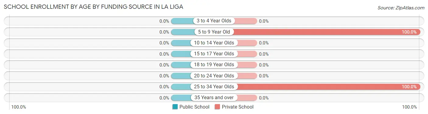 School Enrollment by Age by Funding Source in La Liga