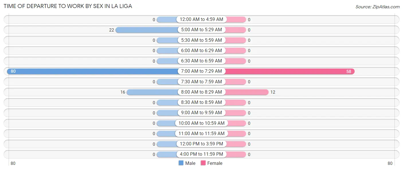 Time of Departure to Work by Sex in La Liga