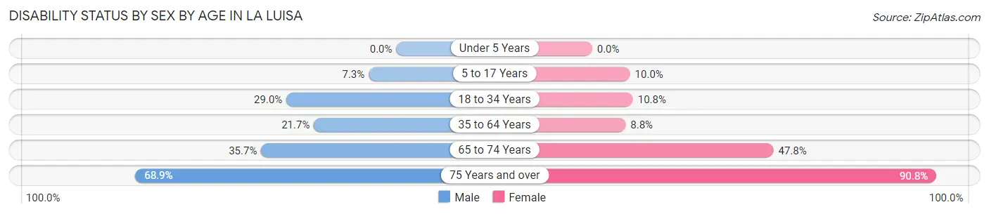 Disability Status by Sex by Age in La Luisa