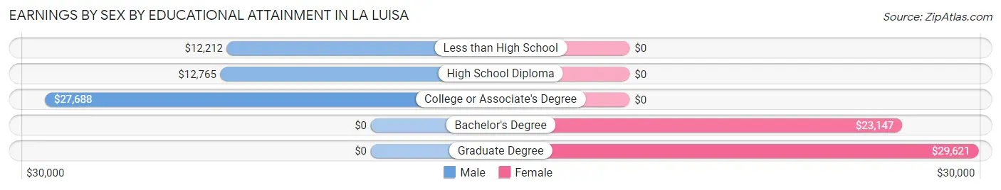 Earnings by Sex by Educational Attainment in La Luisa