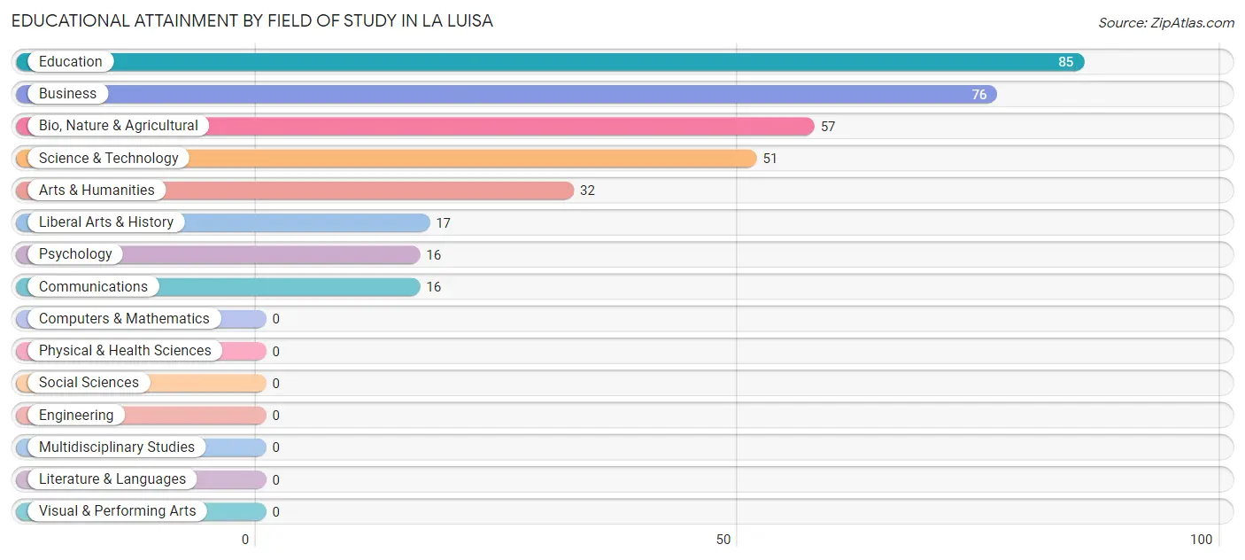 Educational Attainment by Field of Study in La Luisa