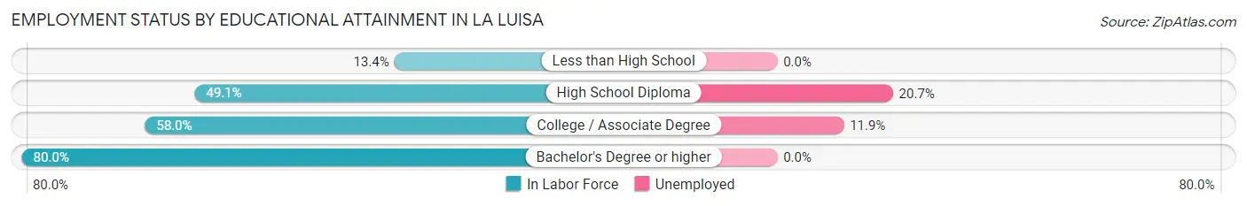 Employment Status by Educational Attainment in La Luisa