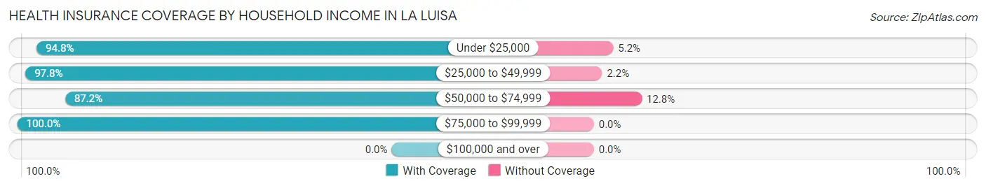 Health Insurance Coverage by Household Income in La Luisa