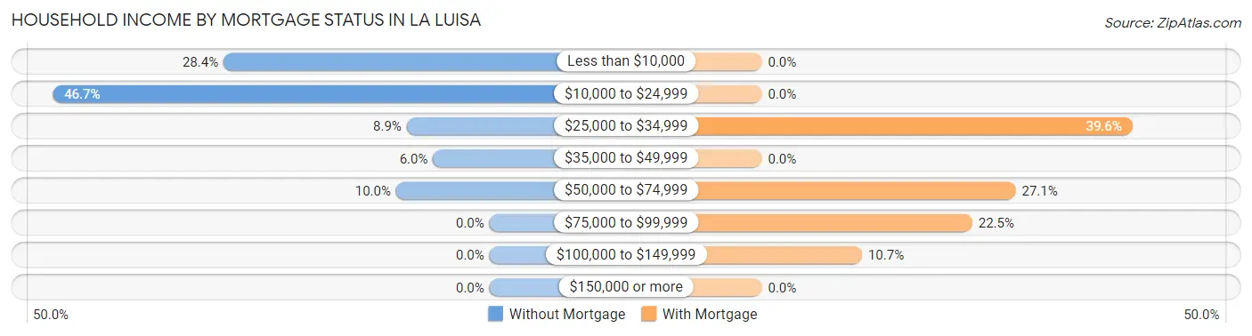 Household Income by Mortgage Status in La Luisa