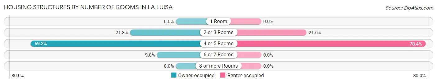 Housing Structures by Number of Rooms in La Luisa