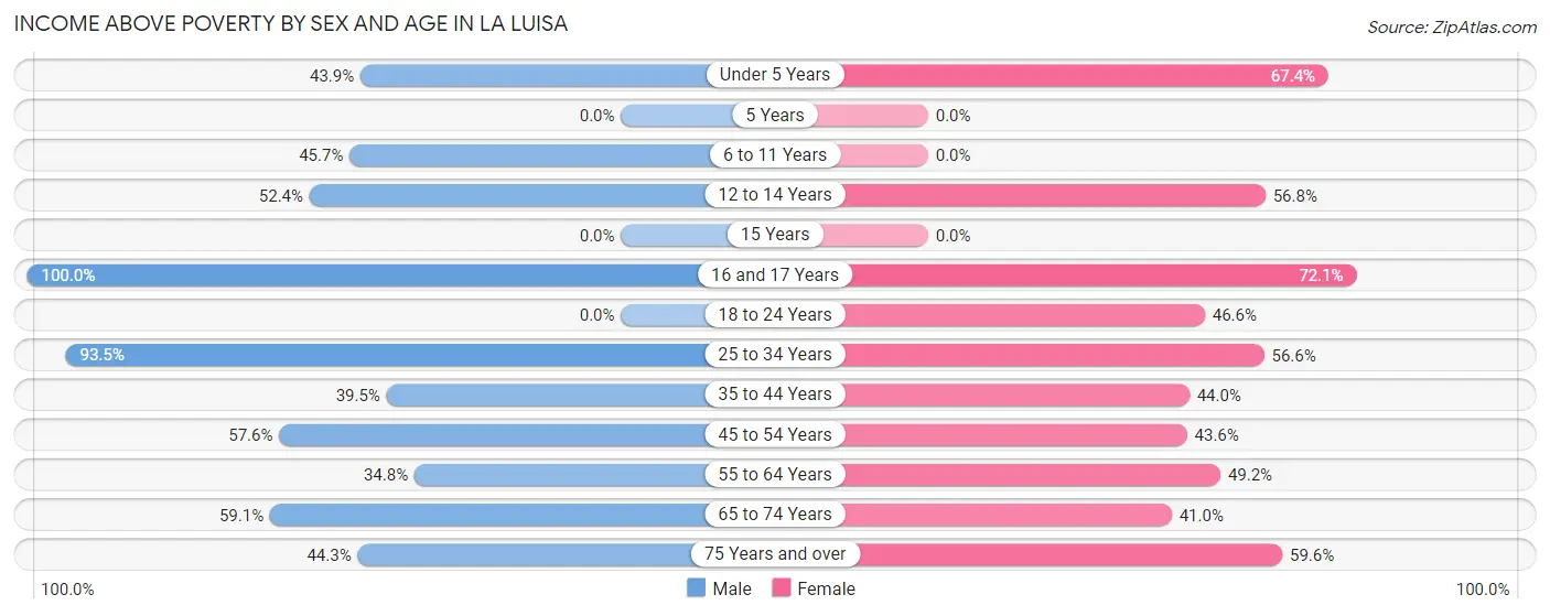 Income Above Poverty by Sex and Age in La Luisa