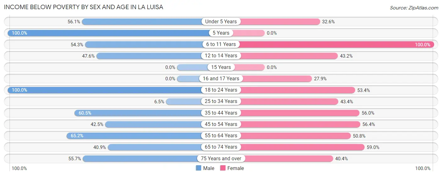 Income Below Poverty by Sex and Age in La Luisa