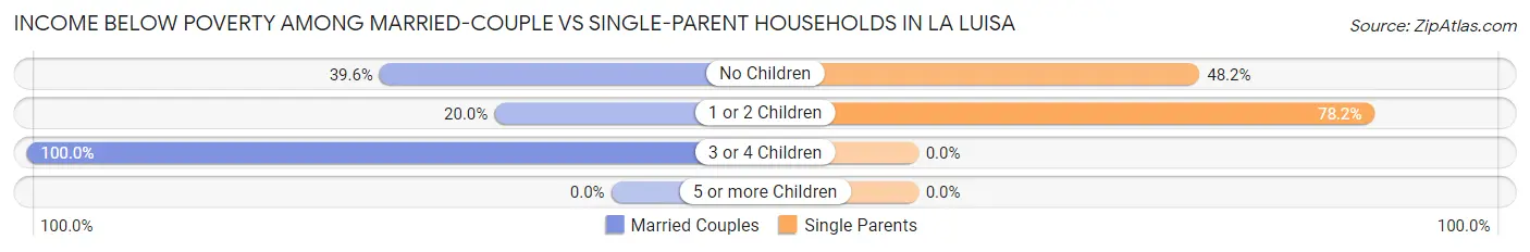 Income Below Poverty Among Married-Couple vs Single-Parent Households in La Luisa