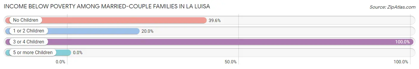 Income Below Poverty Among Married-Couple Families in La Luisa