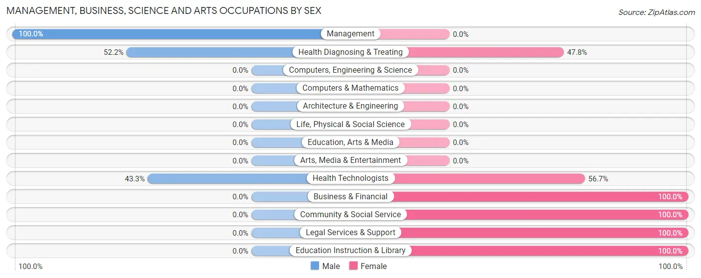 Management, Business, Science and Arts Occupations by Sex in La Luisa