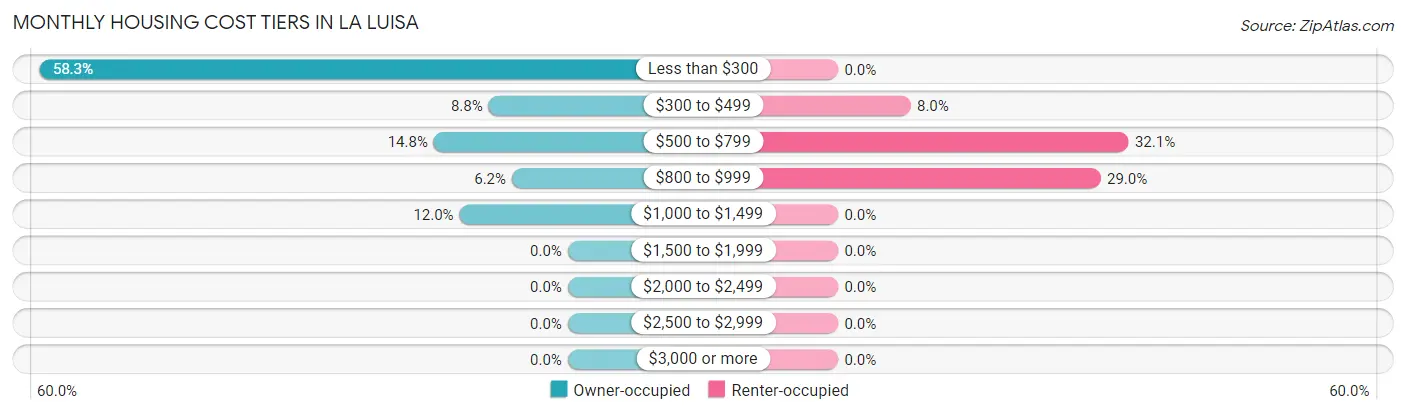 Monthly Housing Cost Tiers in La Luisa