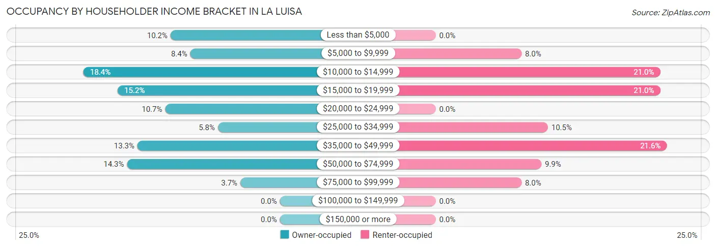 Occupancy by Householder Income Bracket in La Luisa