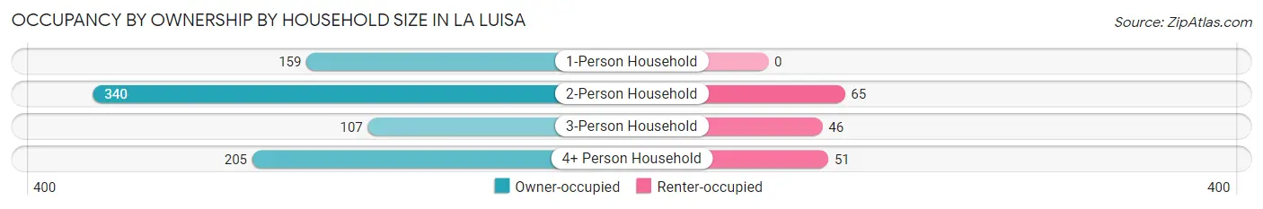 Occupancy by Ownership by Household Size in La Luisa