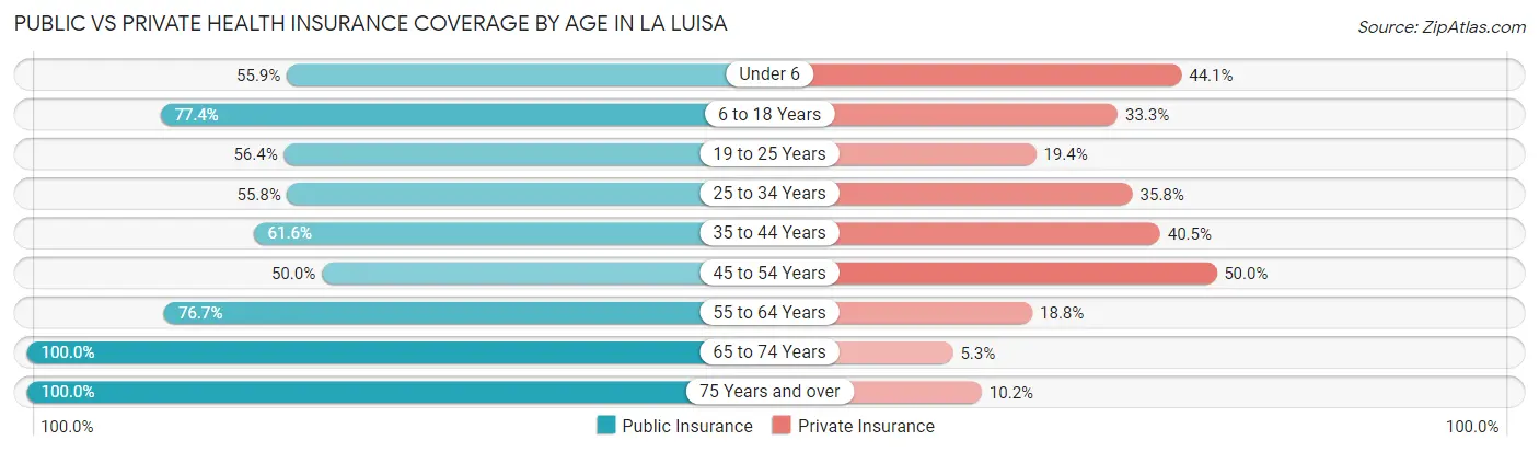 Public vs Private Health Insurance Coverage by Age in La Luisa