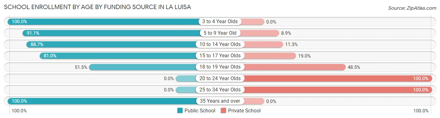 School Enrollment by Age by Funding Source in La Luisa