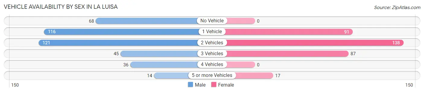 Vehicle Availability by Sex in La Luisa