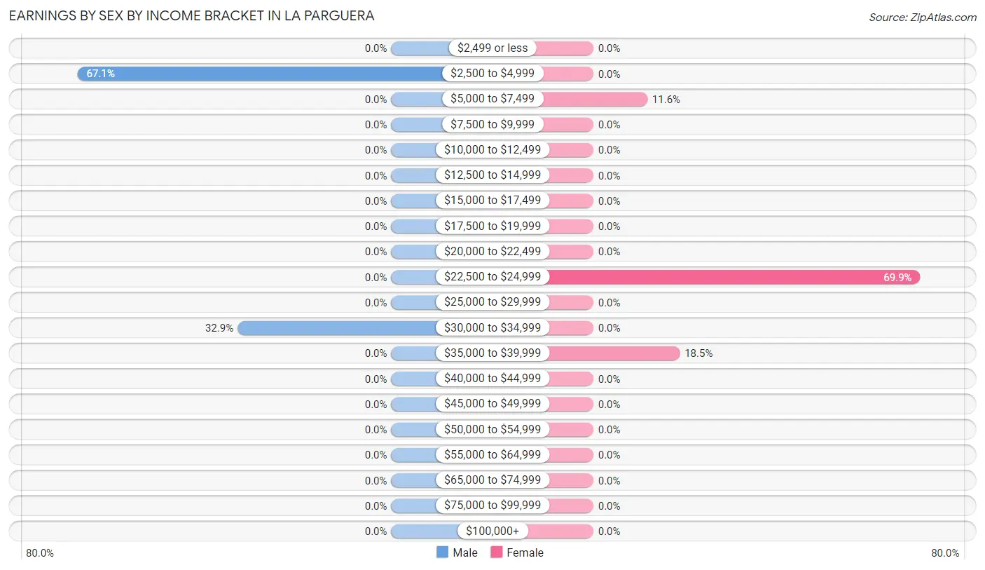 Earnings by Sex by Income Bracket in La Parguera