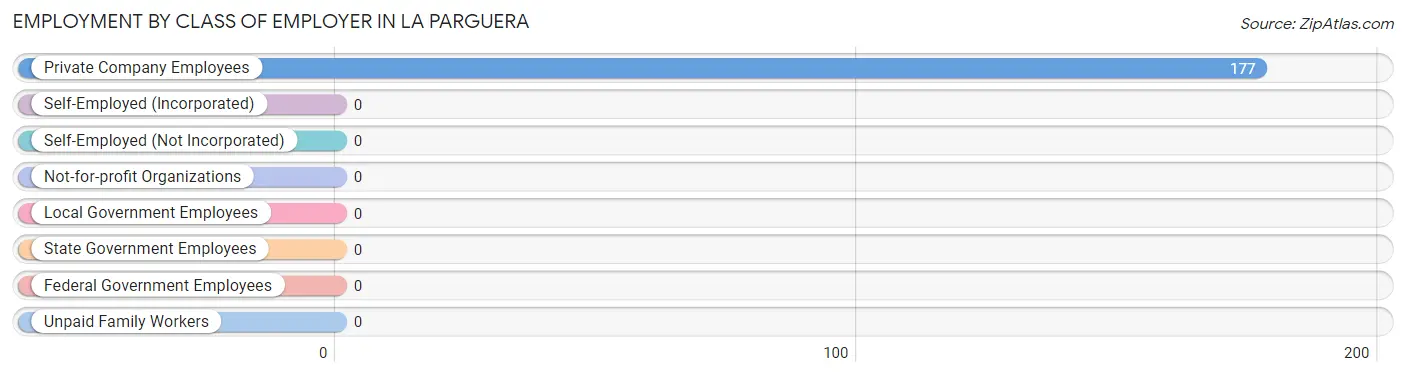 Employment by Class of Employer in La Parguera