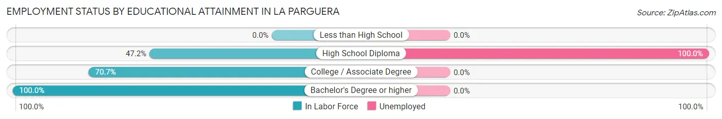 Employment Status by Educational Attainment in La Parguera