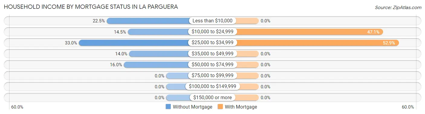 Household Income by Mortgage Status in La Parguera