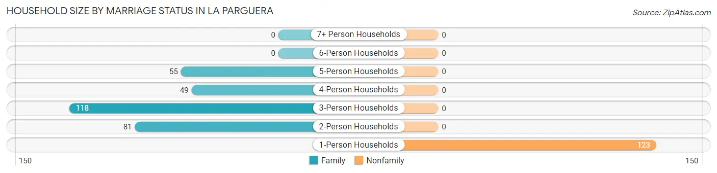 Household Size by Marriage Status in La Parguera