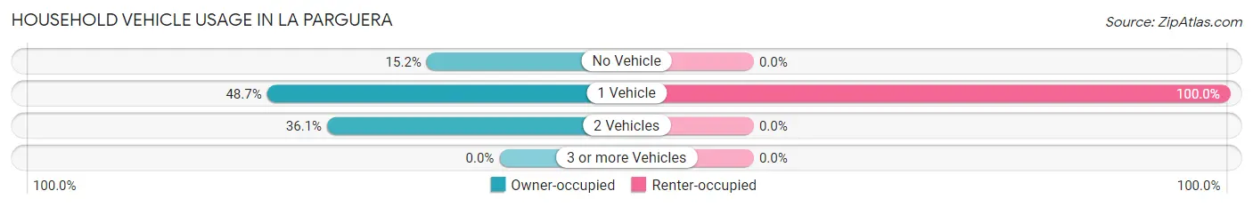 Household Vehicle Usage in La Parguera